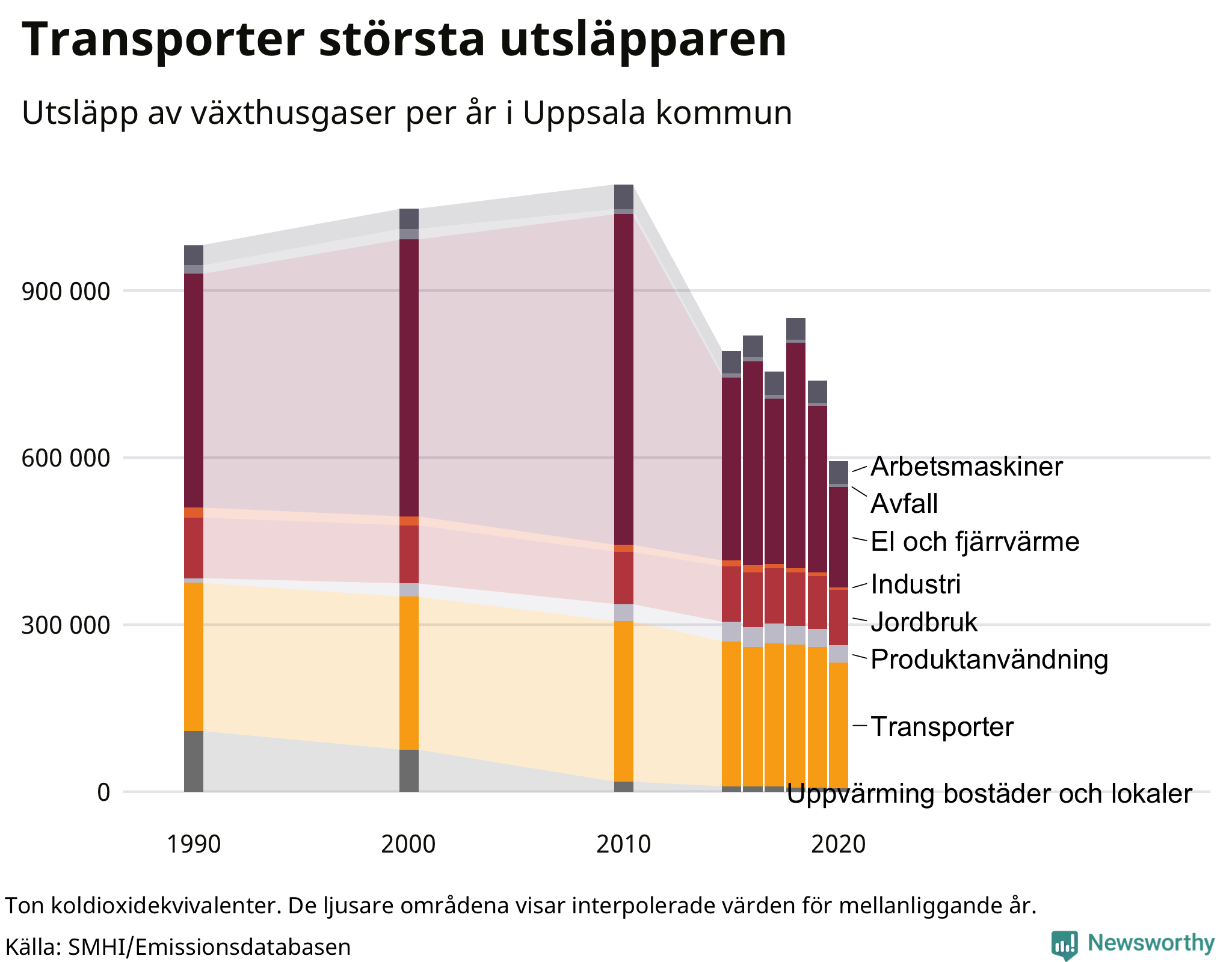 Utsläpp per sektor sedan 1990